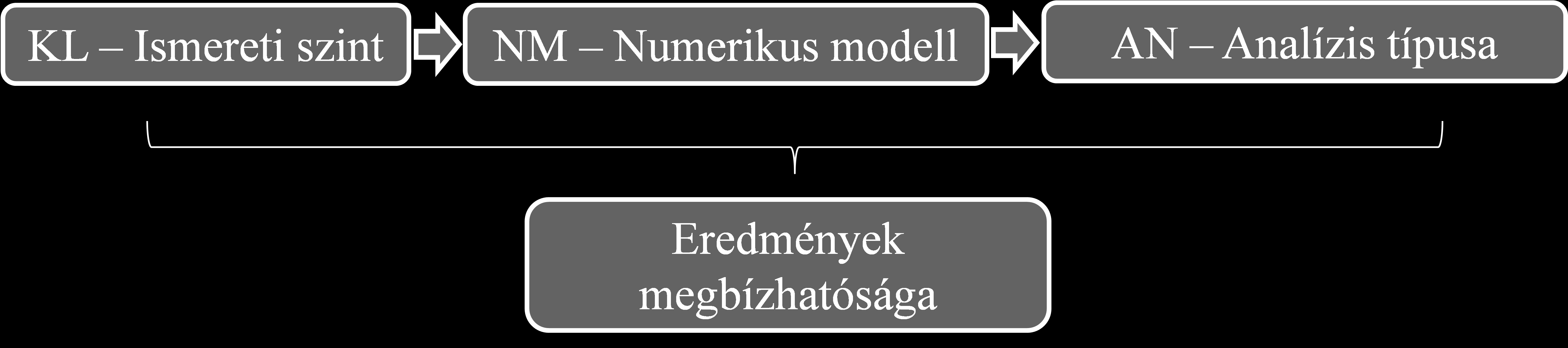 A geometriával és anyagtulajdonságokkal kapcsolatos ismereti szinteket vázoltuk fel a 2. táblázatban, a lehetséges modellezési szinteket a 3.