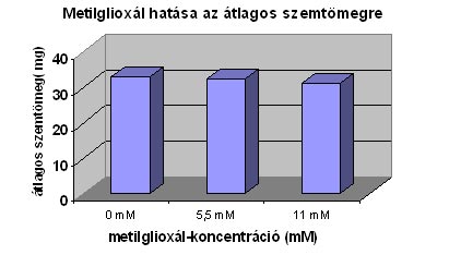 2. ábra: Metilglioxál hatása CY-45 búzanövények kalászfejlődésére.