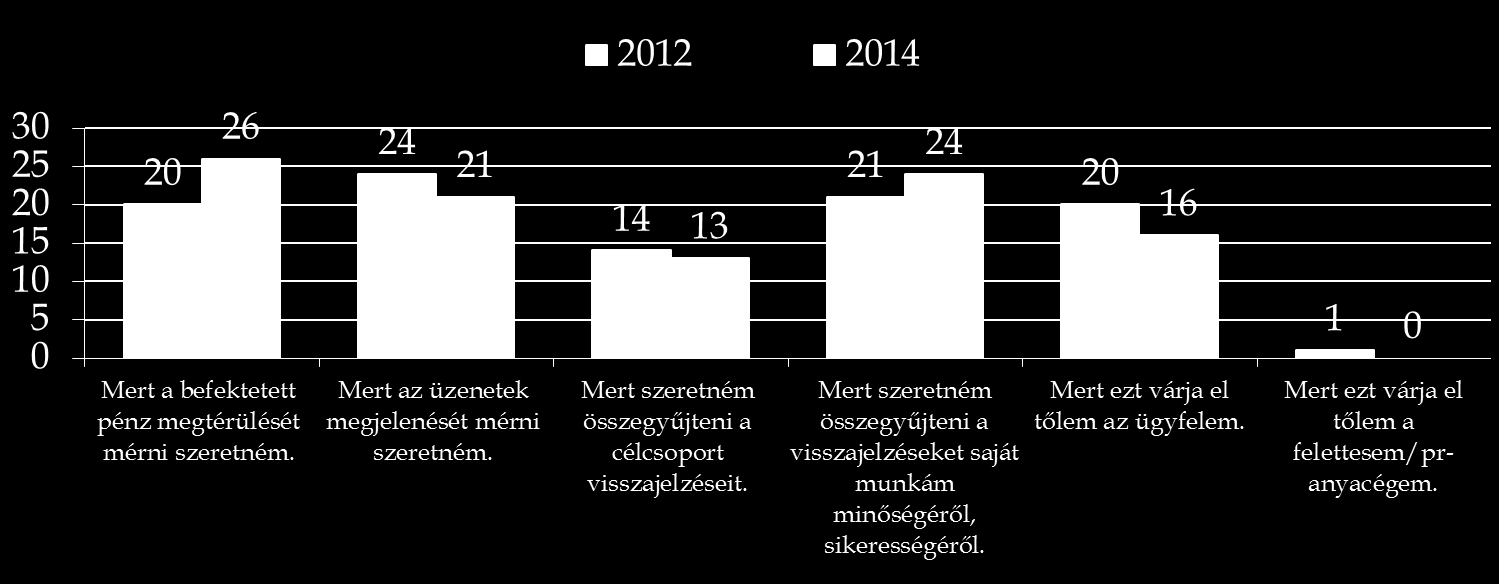 % Ön miért méri egy adott pr-kampány
