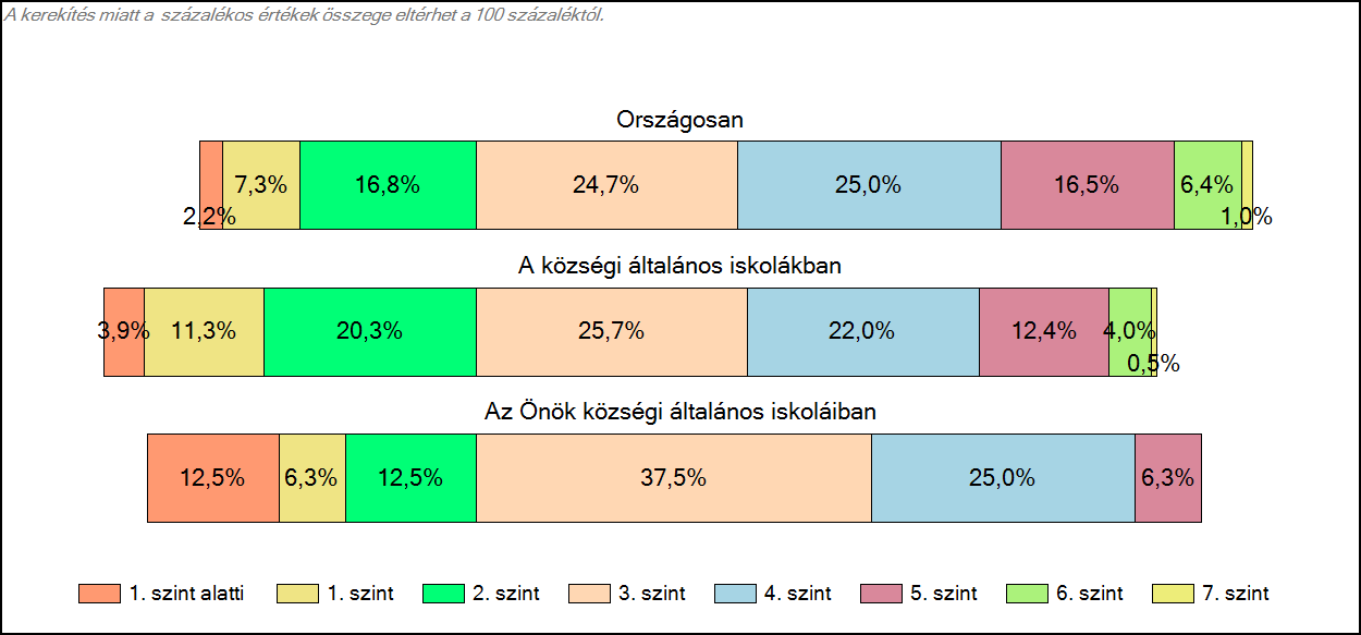 1c Képességeloszlás Az országos eloszlás, valamint a tanulók eredményei a községi általános iskolákban és az Önök