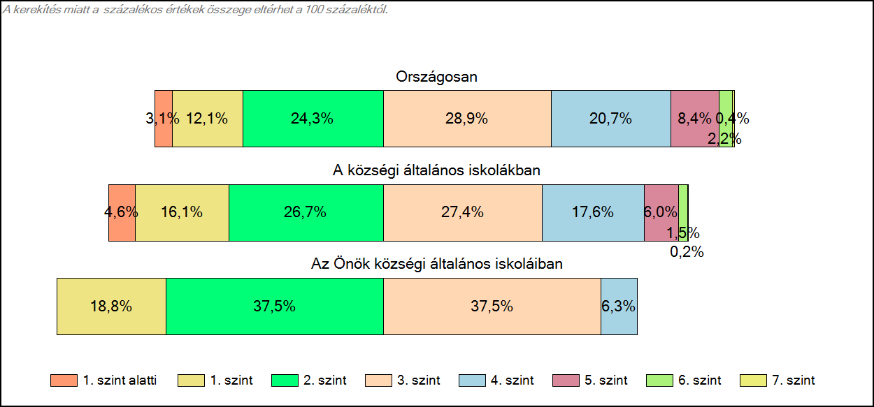 1c Képességeloszlás Az országos eloszlás, valamint a tanulók eredményei a községi általános iskolákban és az Önök