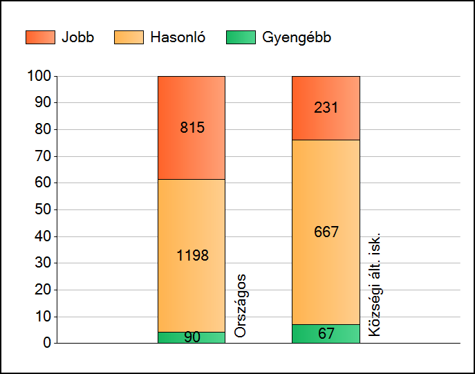 1a Átlageredmények Az intézmények átlageredményeinek összehasonlítása Szövegértés A szignifikánsan jobban, hasonlóan, illetve gyengébben teljesítő intézmények száma és aránya (%) A tanulók