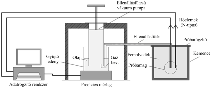5. táblázat - A vizsgált keverékek összetétele Gyanta típus, % Katalizátor típus, % Cold-box fenol 0.6 + izocianát 0.6 amingőz Furán furán 1.5 foszforsav, 0.375 (gyanta 25%-a) 6.
