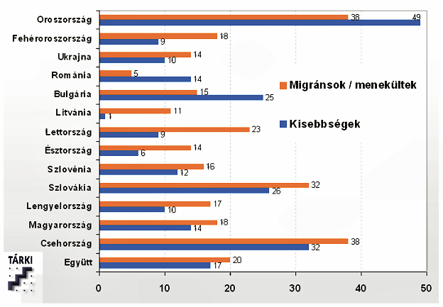 Forrás: Új Európa Barométer TÁRKI, 2005.