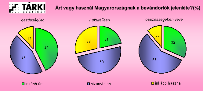 lamint (inkább a migránsoktól) Csehországban és Szlovákiában. Bulgáriában a kisebbségek jelentik a veszélyérzet fő forrását. Forrás: ESS (European Social Survey) EUTE TÁRKI, 2005.