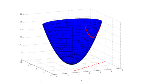 4.3. Többváltozós függvény szélsőértéke 4. Többváltozós függvények f(x) = x 2 + (6 x) 2 = 2x 2 12x + 36 A kapott egyváltozós függvény szélsőértékét keressük.