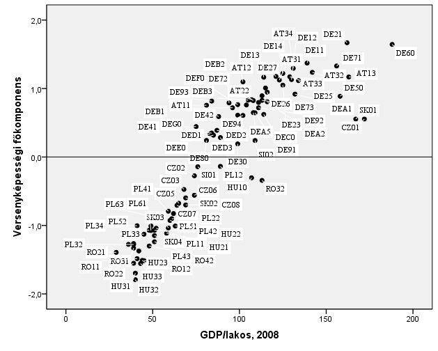 12 20 A versenyképességi főkomponens és a gazdasági fejlettség