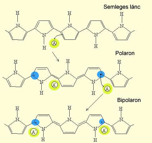 A vezetés mechanizmusa Konjugált kettőskötés rendszer delokalizált elektronok Kötő pálya: HOMO (legfelső betöltött molekulapálya) Nemkötő pálya: LUMO (legalsó betöltetlen molekulapálya) Hasonló a