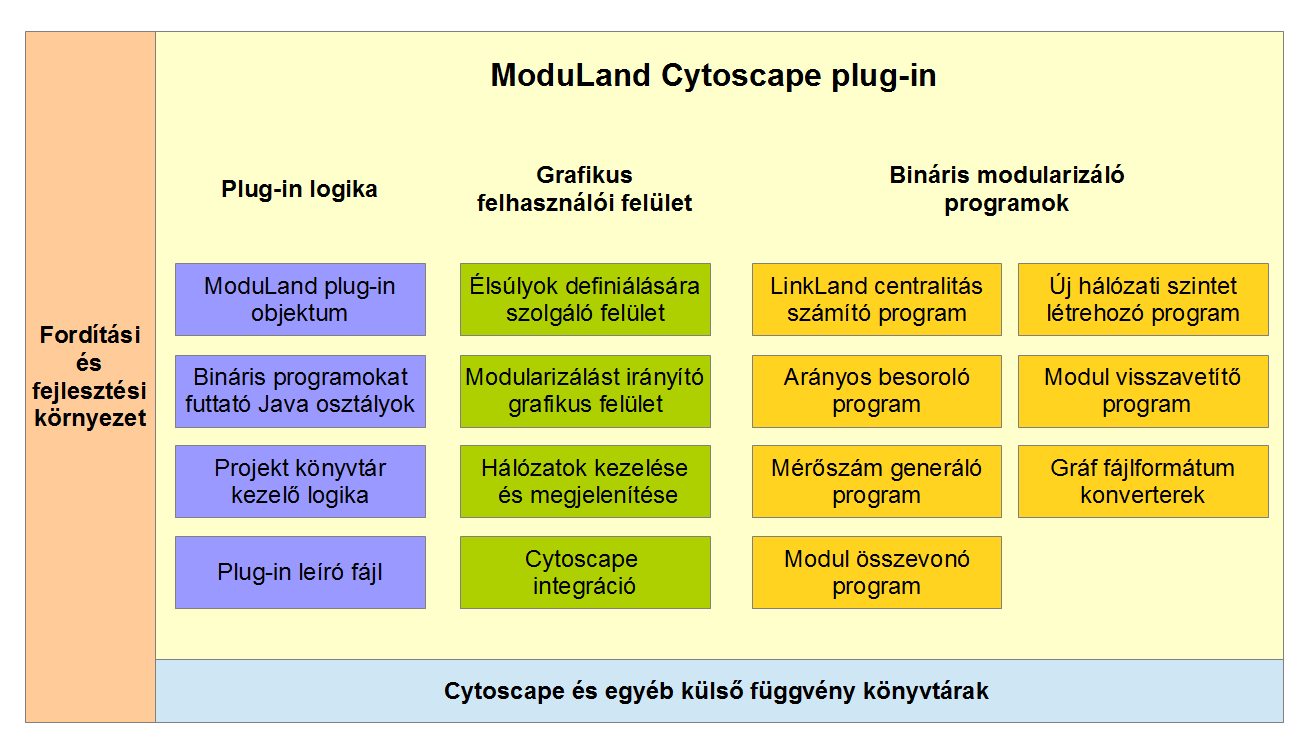 folyóiratban közöltünk (Szalay-Bekő és mtsai, 2012). Ebben a fejezetben a ModuLand plug-in működését és az általa nyújtott szolgáltatásokat ismertetem. A 18.