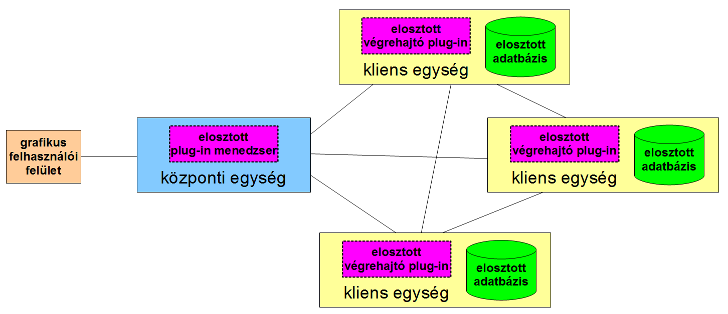 programozási modellhez (Dean és Ghemawat, 2004), mivel az adott feladatokat két meghatározott lépés ismételgetésére bontja: az egyes gráfelméleti algoritmikus feladatokat egy központi egység előbb