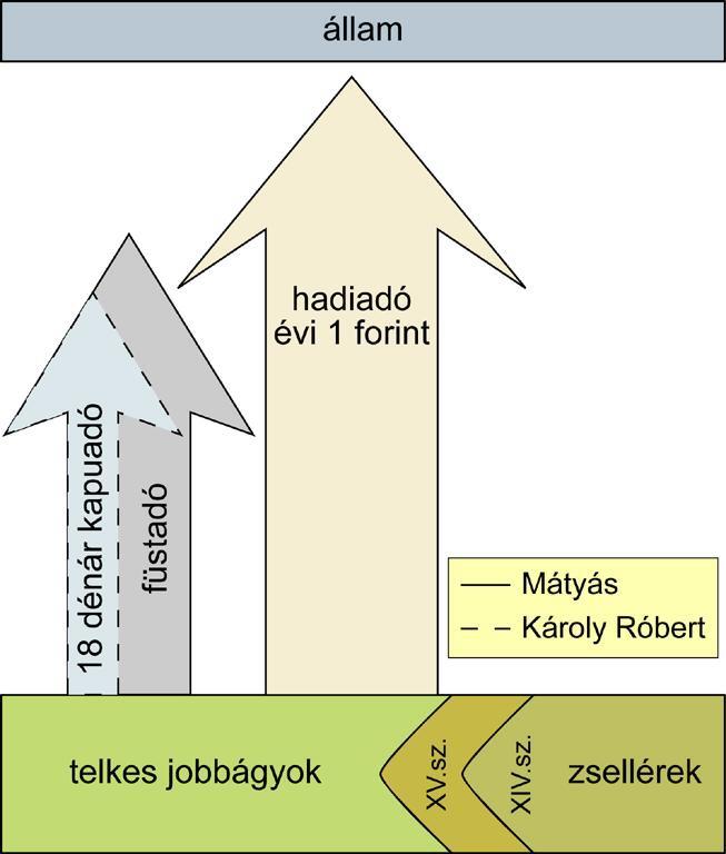 3)Hasonlítsa össze I. Károly (Róbert) és I. (Hunyadi) Mátyás gazdaságpolitikáját az ábra segítségével!