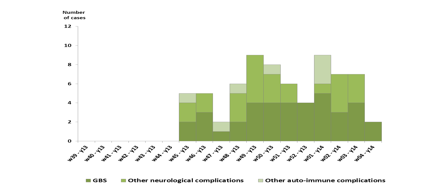 9-10. szám Epinfo 95 Neurológiai illetve autoimmun szövődményekkel járó Zika-vírus megbetegedések a jelentés hete szerint, Francia Polinézia, 2013-2014. (N=70) 2. sz. ábra A betegek száma más neurológiai szövődmény hét/év más autoimmun szövődmény Megjegyzés: A téli szabadságolások (2013.