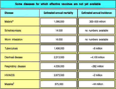 Diseases for which effective vaccines are still needed. *The number of people infected is estimated at ~200 million, of which 20 million have severe disease.
