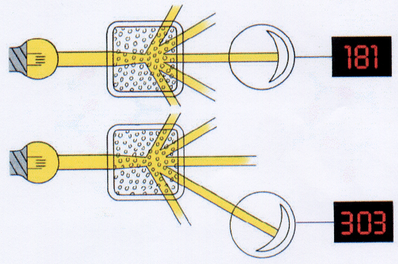 Immunglobulinok mérési technikái A. Turbidimetria B.