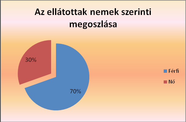 9 Az ellátottak arányát tekintve 42% falvakból, 58% Sümeg városából kerül ki. (ábra 1.) ábra 1. Az ellátottak férfiak és nők vegyesen.