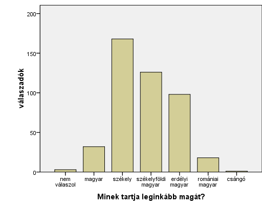 Mivel kutatásom során elsősorban rurális berendezkedésű magyar lakosság identitásának vizsgálatára vállalkoztam, nem célom a térségben élő, ám magát nem magyarnak valló etnikumok identitásával való