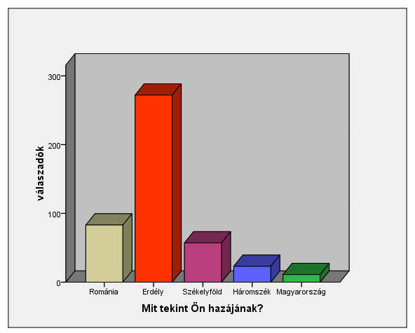 12. ábra: A haza-fogalom abszolút gyakorisági mutatói Ezekből ránézésre látható, hogy Erdély az a régió, amelyet legtöbben hazának, illetve szülőföldnek egyaránt megjelöltek.