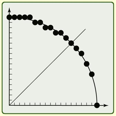 Algoritmusok raszteres grafikához Kör rajzolása Kör rajzolása A kör egyenlete: x 2 + y 2 R 2 = 0, R egész szám Elég egy kör negyedet/nyolcadot megrajzolni, a