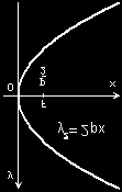 282 ábra Parabola egyenlete A parabola ún kanonikus egyenlete: (9), ahol a paraméter a fókusztávolság kétszerese Ennek a parabolának a tengelye az x tengely, csúcspontja az origó (283 ábra) 283 ábra