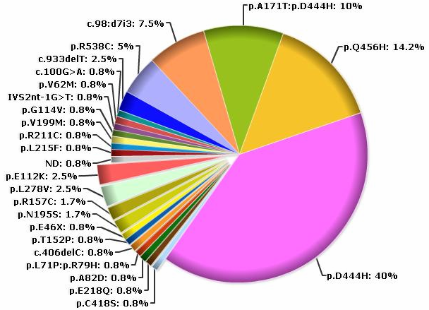II.2. Clinical symptoms Of the 6 persons found to have galaktokinase deficiency one patient developed cataract prenatally. III. Biotinidase deficiency III.1.