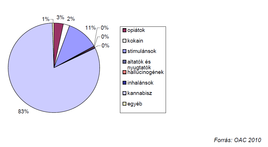 Elsődleges szerhasználat a kezelésbe kerültek körében, 2009-ben, n=3293 fő
