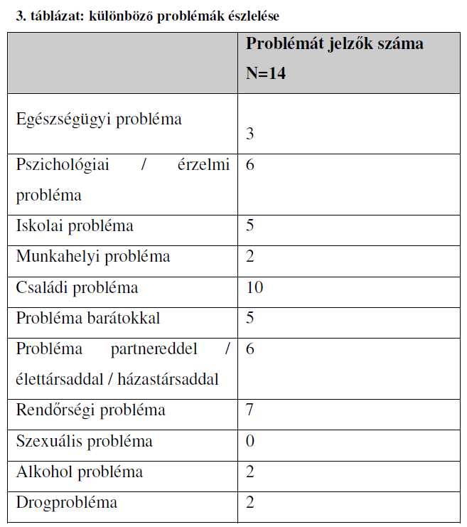 Rejtőzködő szerhasználók szükséglet-meghatározása 2: a táblázatban csak azokat a szereket tüntettük fel, amiket legalább 3 személy megnevezett Több szert használók Azok