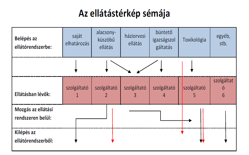 A következő ábra 15 azt mutatja, hogy bekerül-e a szerhasználó a rendszerbe, illetve az egyes, specifikus szolgáltatók között lehetséges-e a mozgás, és ezt a mozgást ki iniciálja: a kliens vándorol