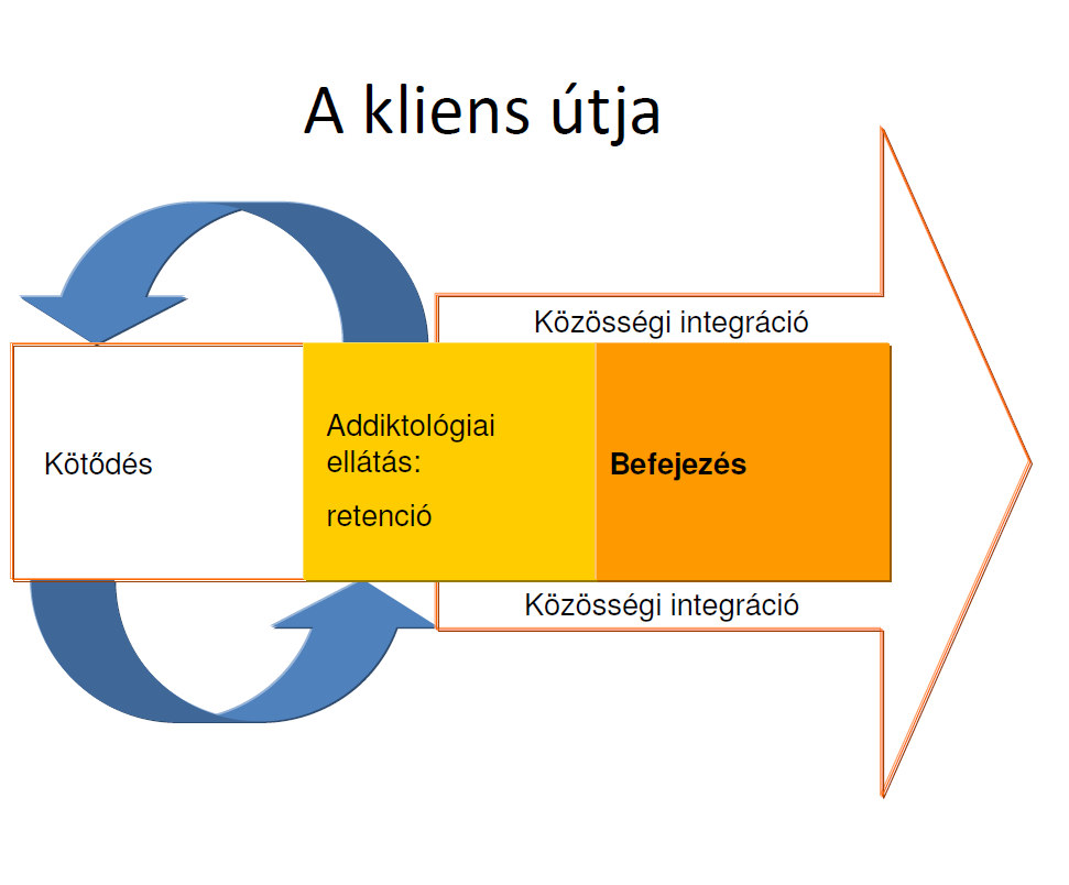 a beutalás és a továbbutalás, a kiesés esetén életbelépő szabályok (beléptetés az ellátási lánc egy koraibb fázisába), a kliens többszöri állapotfelmérése, és