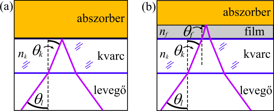 megvalósítható az interferencia csíkrendszer láthatóságának (kontrasztjának) közvetlen mérésével is.