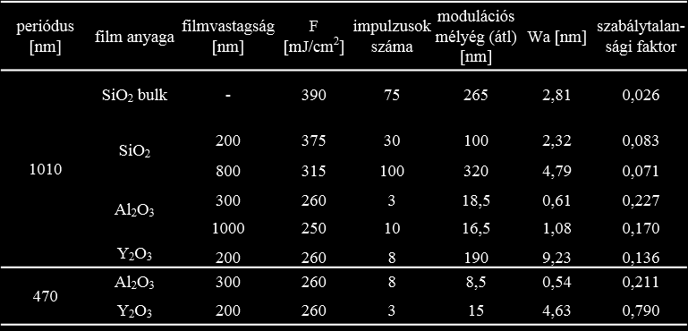 3. táblázat A vizsgált rácsok kvantitatív analízisének eredményei.