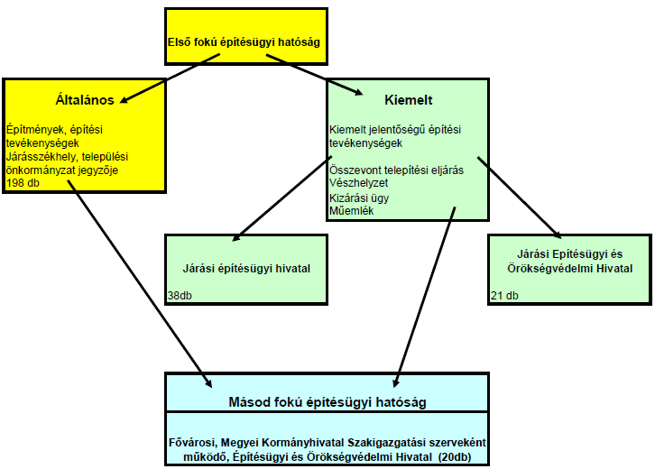 Építésügyi hatóság Az