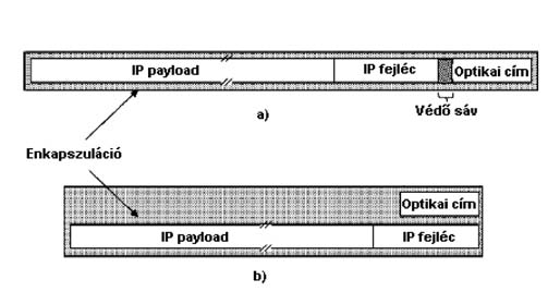 HÍRADÁSTECHNIKA Az edge router egyfajta átjáró az IP hálózatok és az optikai hálózat között.