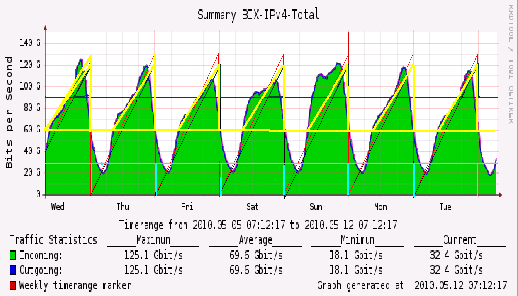 Forgalom adatok egy hetes időtartamot tekintve: Maximum: 125.1 Gbits/s Minimum: 128.1 Gbit/s Átlag: 69.6 Gbit/s Ebből számítva az 50%-os kihasználtság 35Gbit/s körülre becsülhető.