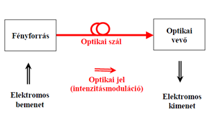 Optikai hálózatokról röviden Optikai távközlés esetén az információ hordozója fény, átviteli közege a fényszál.
