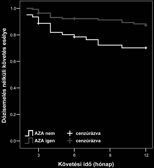 kezelés (p = 0,06; OR: 0,50; 95%-os CI: 0,24 1,03) mutatott kapcsolatot a 12. hónapban megfigyelt endoszkópos javulással/nyálkahártya-gyógyulással.