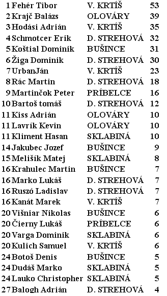 22 / 20. máj 2013 Oblastný futbalový zväz V. Krtíš spravodaj č. 45 2012 / 2013 ŠTK (predseda, Marián Halaj) Nariaďuje odohrať MFS I. trieda žiaci sk. B 14. kolo D. Strehová V. Krtíš 18.5.2013 o 11:00 h.