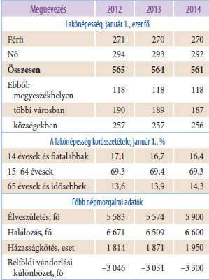 3. táblázat: A lakónépesség alakulása és a főbb népmozgalmi események 4. táblázat Szabolcs- Szatmár- Bereg Forrás: Szabolcs-Szatmár-Bereg megye számokban 2014. KSH, 2015.