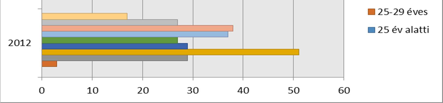 2. ábra: Az oktatók beosztás szerinti megoszlása a Nyíregyházi Főiskolán 2012-2015