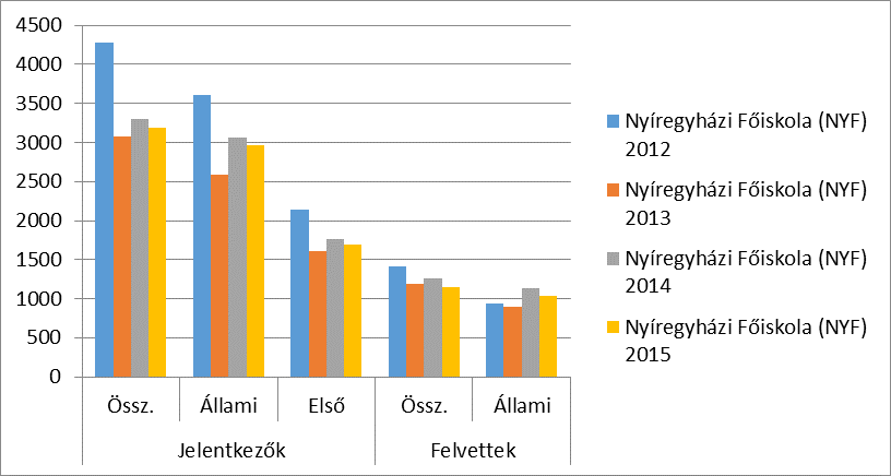 7. ábra: Lemorzsolódási arány 2015-ben a tanulmányaikat 2010-ben megkezdő mesterszakos