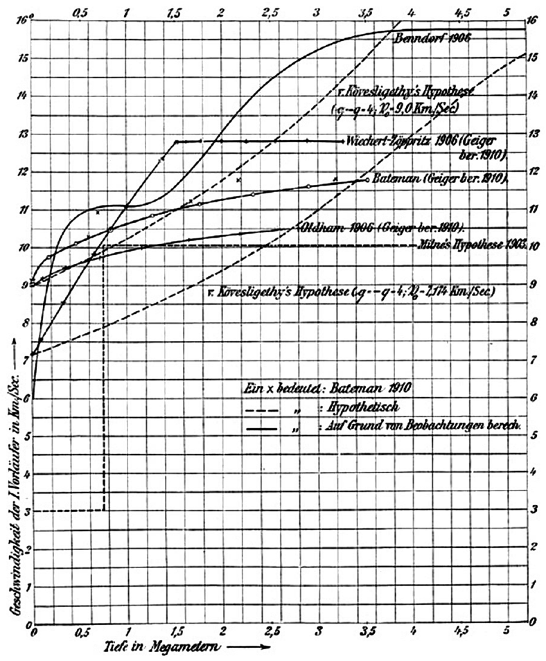 38 4. ábra A latin nyelven írott Seismonomia címlapja. Az ISA első római konferenciája tisz teletére készült művet az Olasz Szeizmológiai Társaság adta ki (1906).