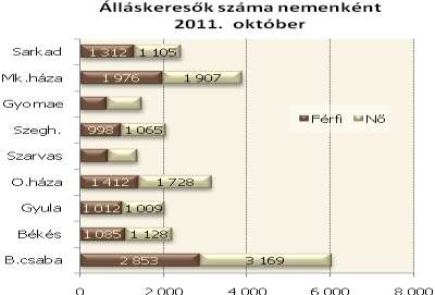 Békés megye Munkaerő-piaci helyzetkép Az álláskeresők száma Megyénkben az álláskeresők számának szezonális csökkenése továbbfolytatódott. Az i zárónapon ( 11.10.