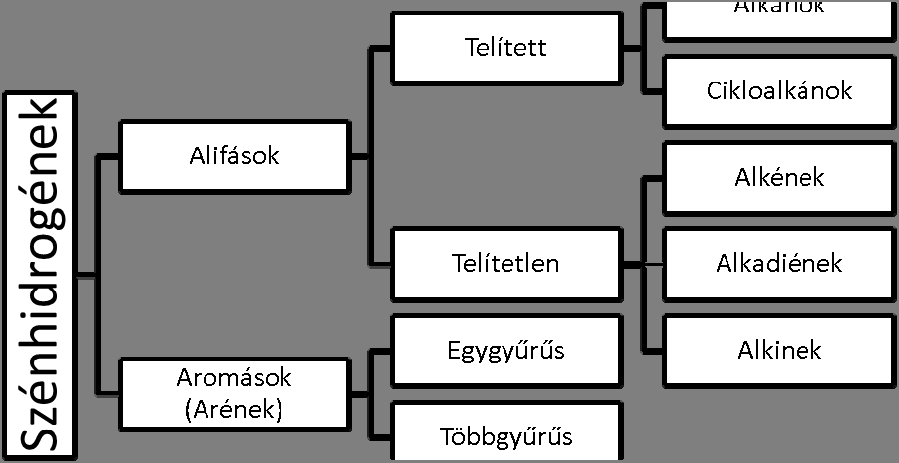 Szénhidrogének A szénhidrogének olyan szerves vegyületek, amelyek molekulája csak szén- és hidrogénatomokat tartalmaz.