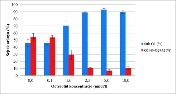 17. ábra: Caco-2 sejtek kezelése szomatosztatinanalóg octreotiddal.