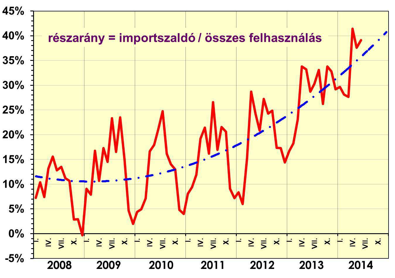 Az import szaldó