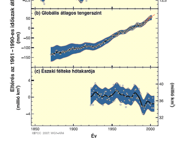 LEVEGŐTISZTASÁGVÉDELEM ÜVEGHÁZ HATÁS GLOBÁLIS