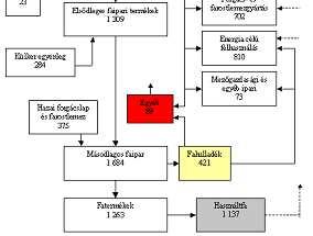 FAANYAGÁRAM (MAGYAR) Fahulladék