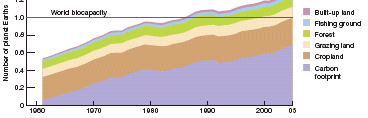 FENNTARTHATÓ FEJLŐDÉS ÖKOLÓGIAI LÁBNYOM ALAKULÁSA 1960 ÉS 2005