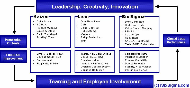 Burton (2002): Six Sigma, Lean, Kaizen és a többiek - nem mások,