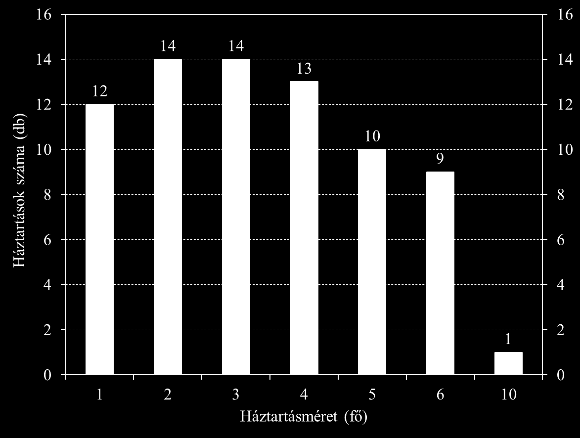 Egy háztartásban átlagosan 3,4 fő él, ami magasabb a X. kerületre vonatkozó 2011-es adathoz, a 2,03 főhöz 2 képest. Ez elsősorban a magasabb gyermekszámmal magyarázható. A részletes adatokat a 2.