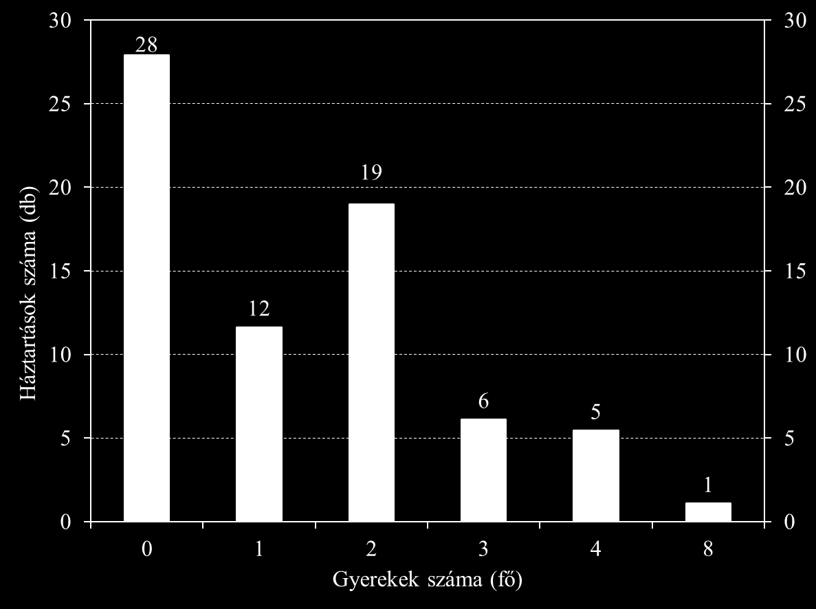 A 3. ábrán látható, hogy abban a háztartásban, ahol gyerek él, ott leggyakrabban két gyermek van, s van egy család nyolc kiskorú gyermekkel.